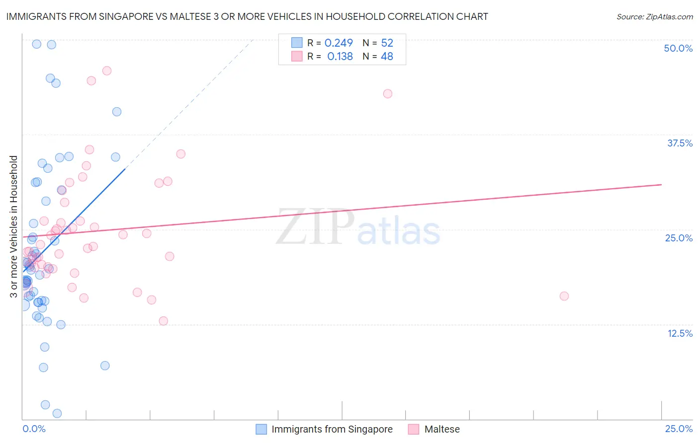 Immigrants from Singapore vs Maltese 3 or more Vehicles in Household