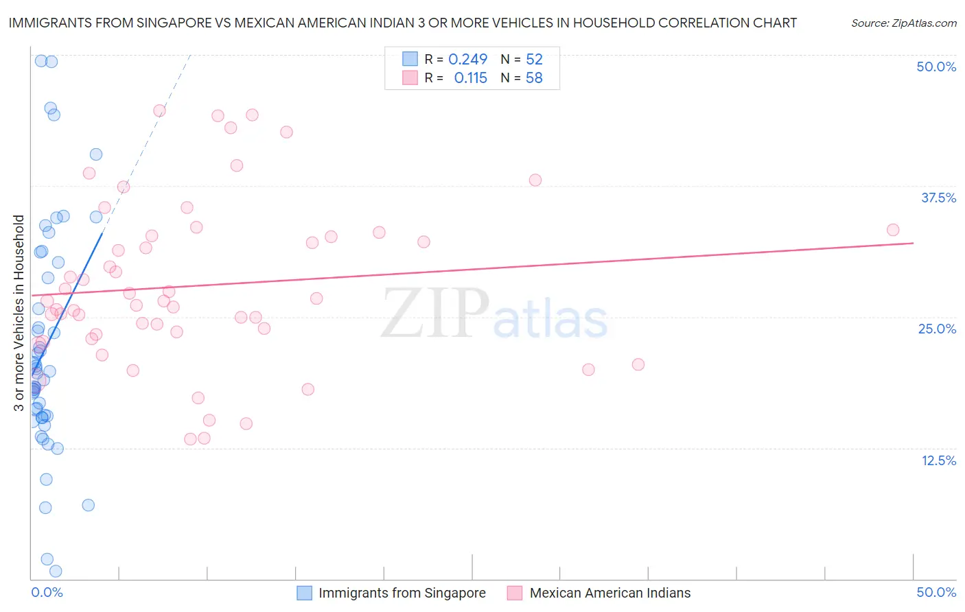 Immigrants from Singapore vs Mexican American Indian 3 or more Vehicles in Household