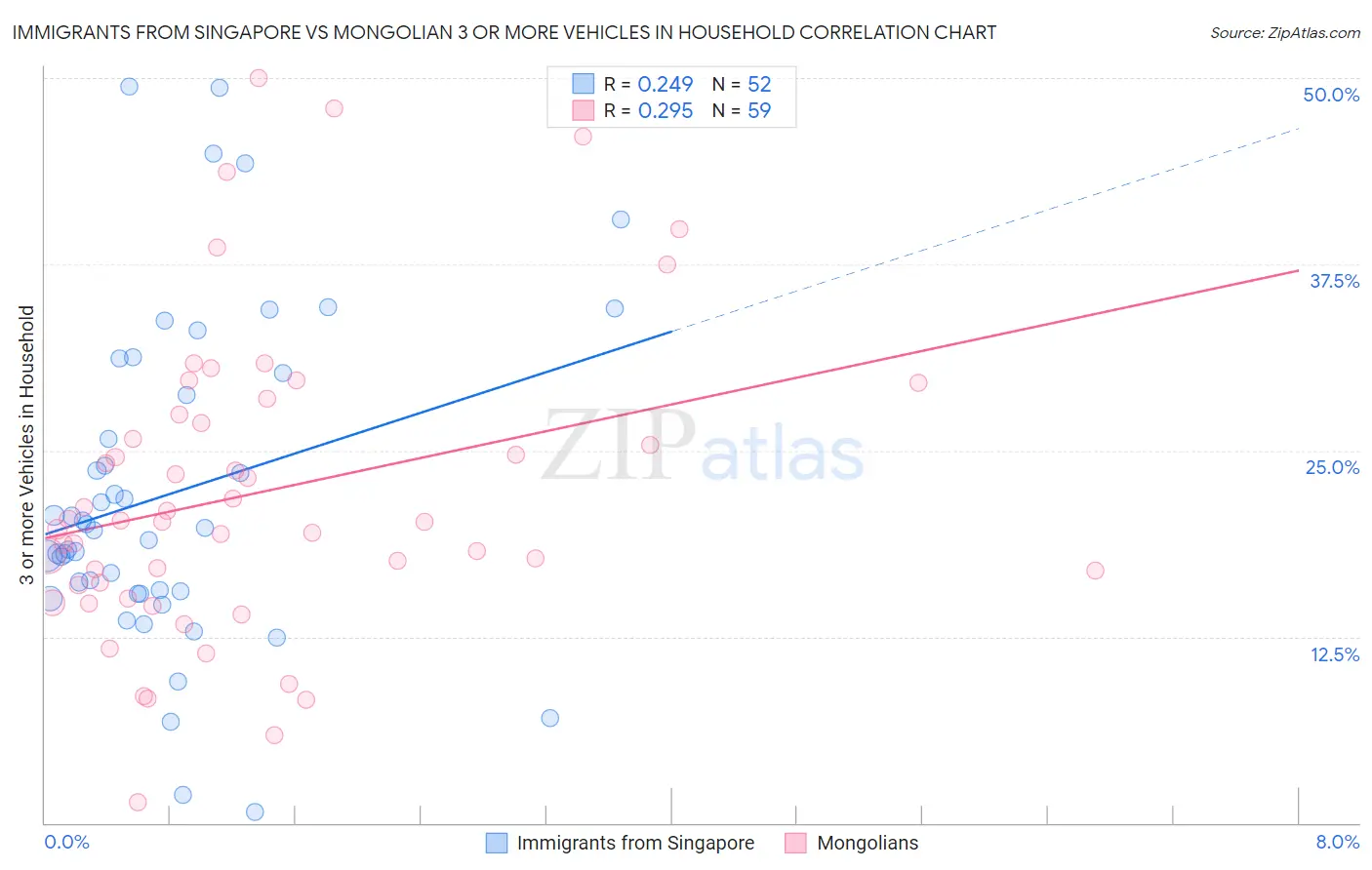 Immigrants from Singapore vs Mongolian 3 or more Vehicles in Household