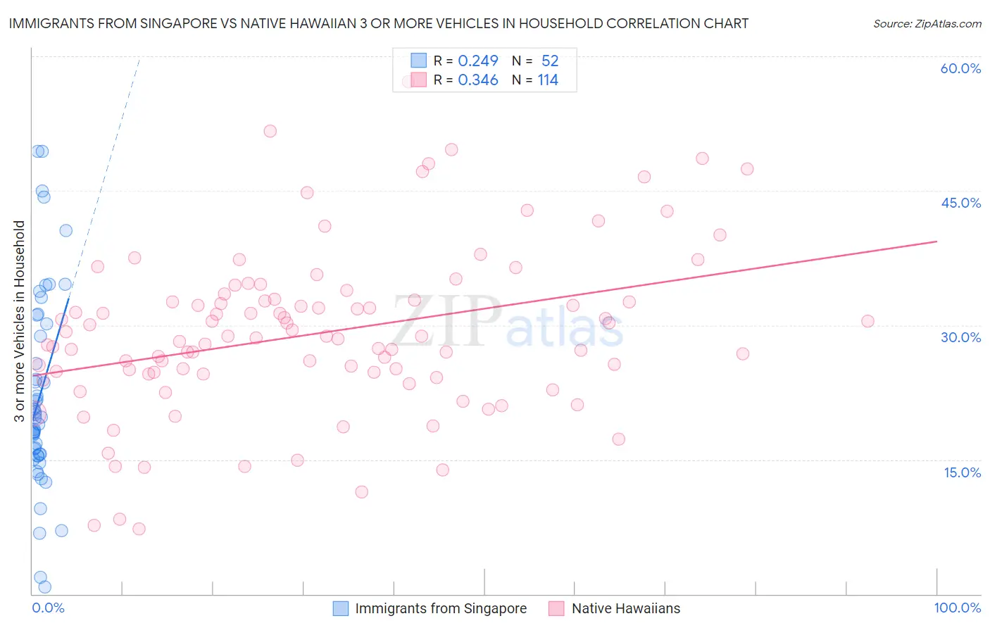 Immigrants from Singapore vs Native Hawaiian 3 or more Vehicles in Household