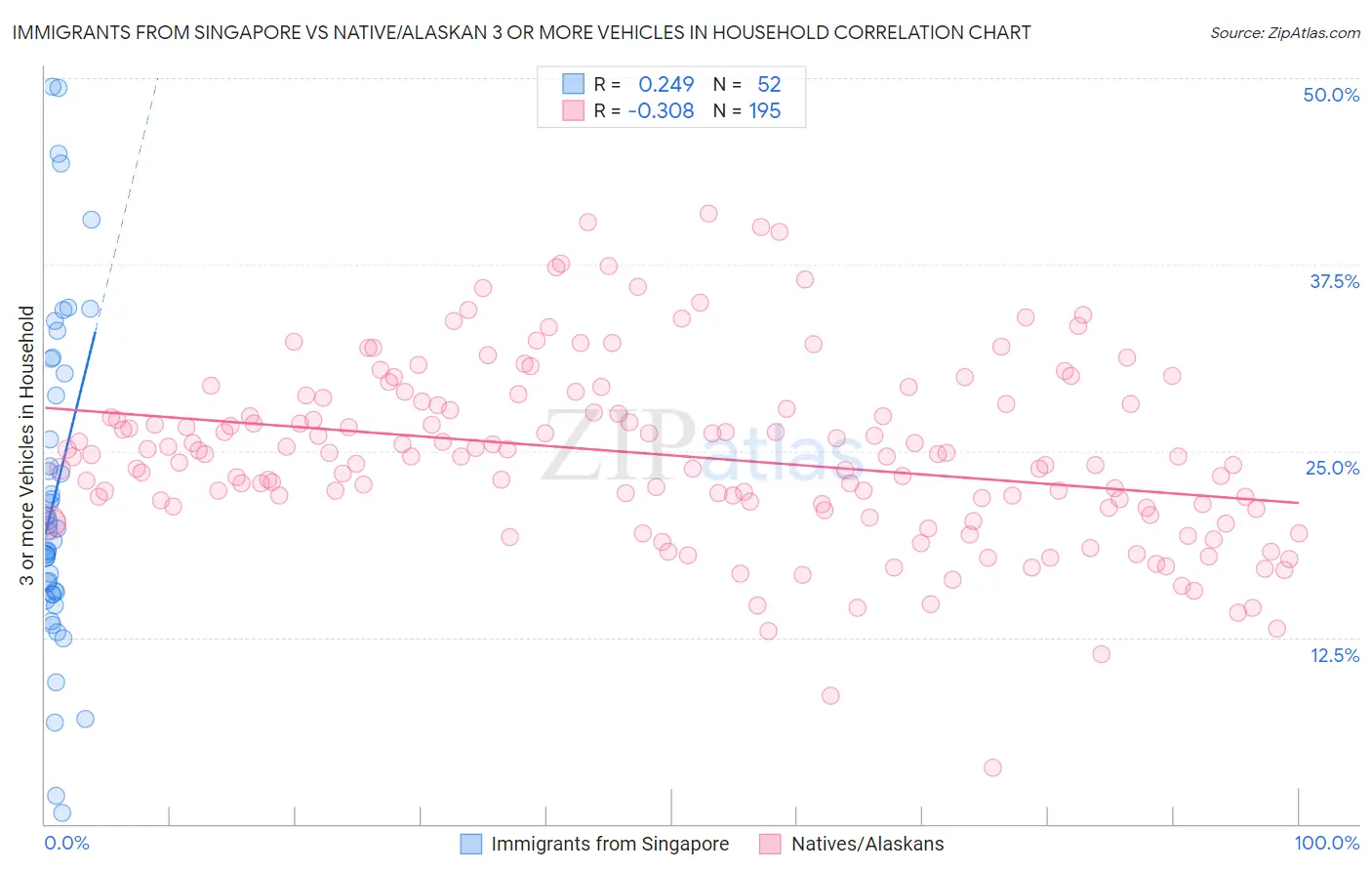 Immigrants from Singapore vs Native/Alaskan 3 or more Vehicles in Household