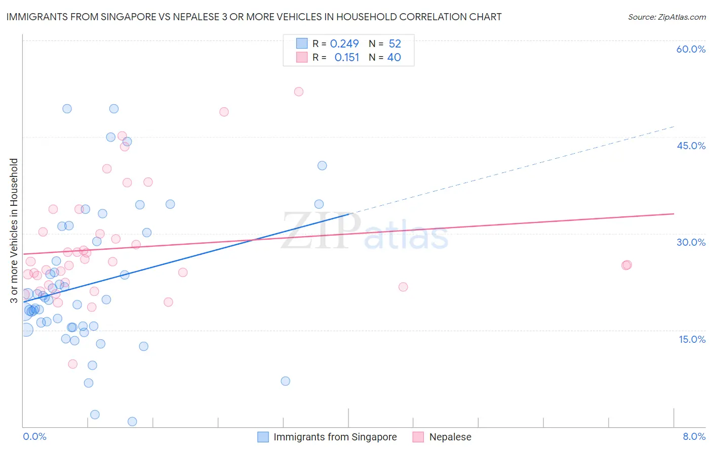 Immigrants from Singapore vs Nepalese 3 or more Vehicles in Household