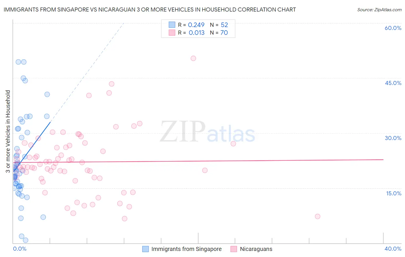 Immigrants from Singapore vs Nicaraguan 3 or more Vehicles in Household