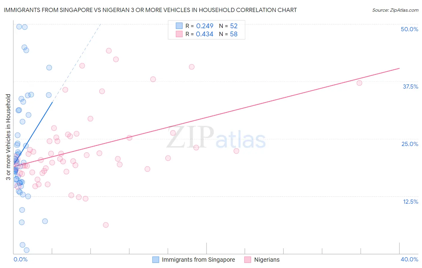 Immigrants from Singapore vs Nigerian 3 or more Vehicles in Household