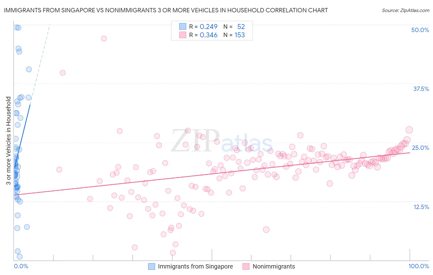 Immigrants from Singapore vs Nonimmigrants 3 or more Vehicles in Household