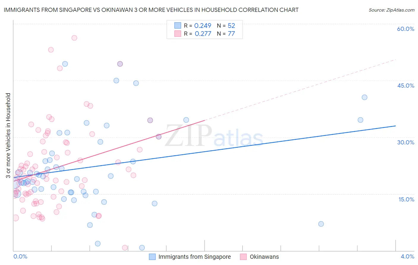 Immigrants from Singapore vs Okinawan 3 or more Vehicles in Household