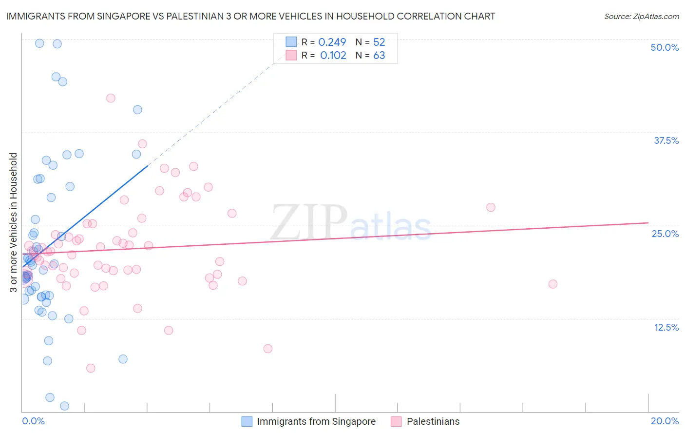 Immigrants from Singapore vs Palestinian 3 or more Vehicles in Household
