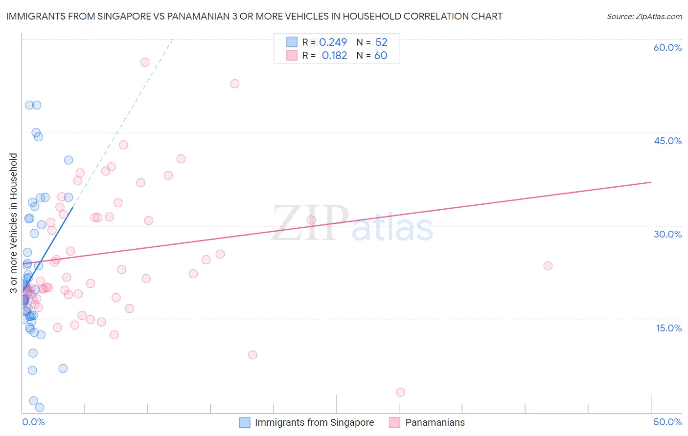 Immigrants from Singapore vs Panamanian 3 or more Vehicles in Household