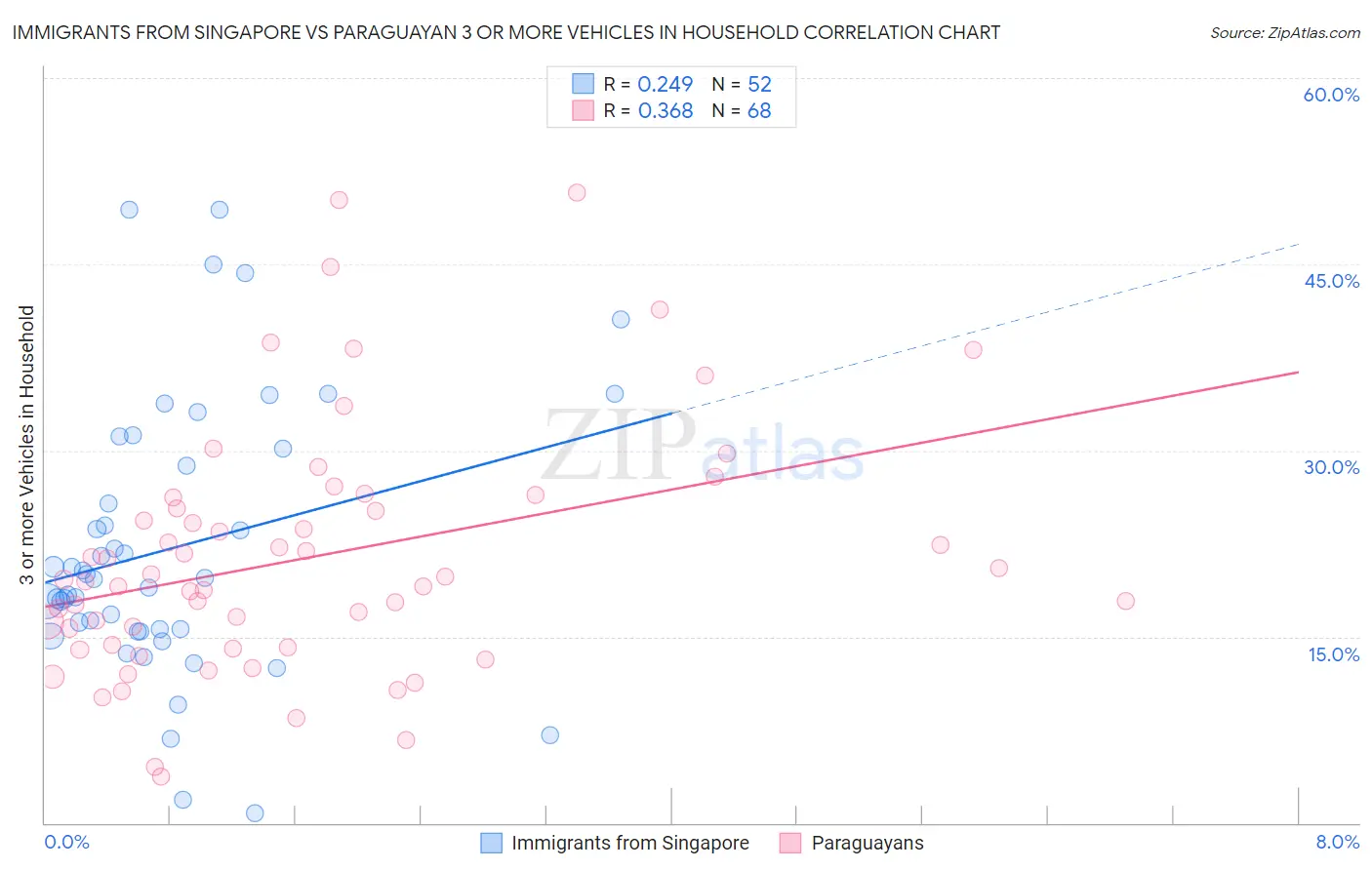 Immigrants from Singapore vs Paraguayan 3 or more Vehicles in Household