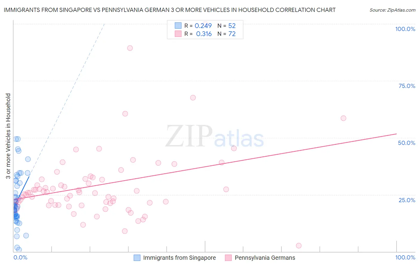 Immigrants from Singapore vs Pennsylvania German 3 or more Vehicles in Household