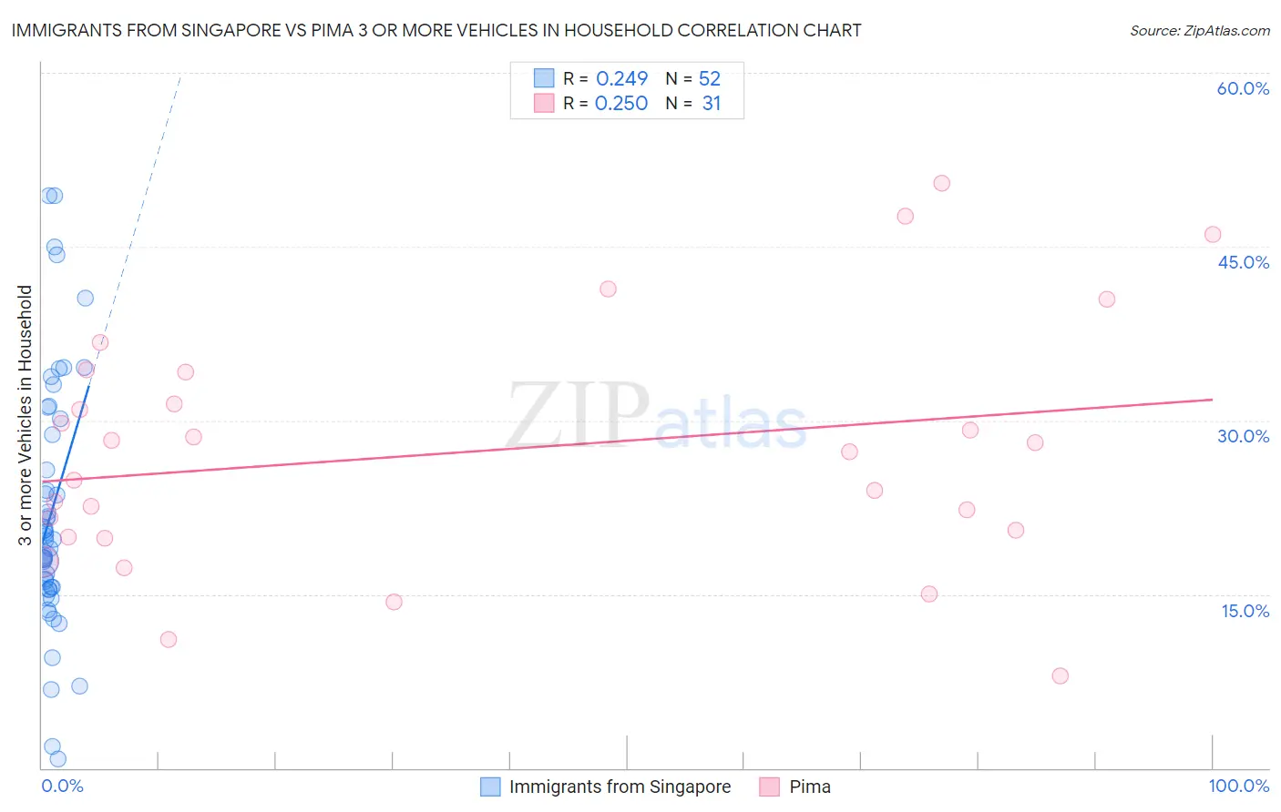 Immigrants from Singapore vs Pima 3 or more Vehicles in Household