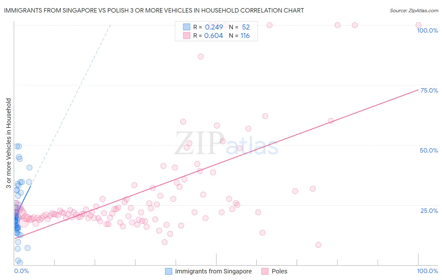 Immigrants from Singapore vs Polish 3 or more Vehicles in Household