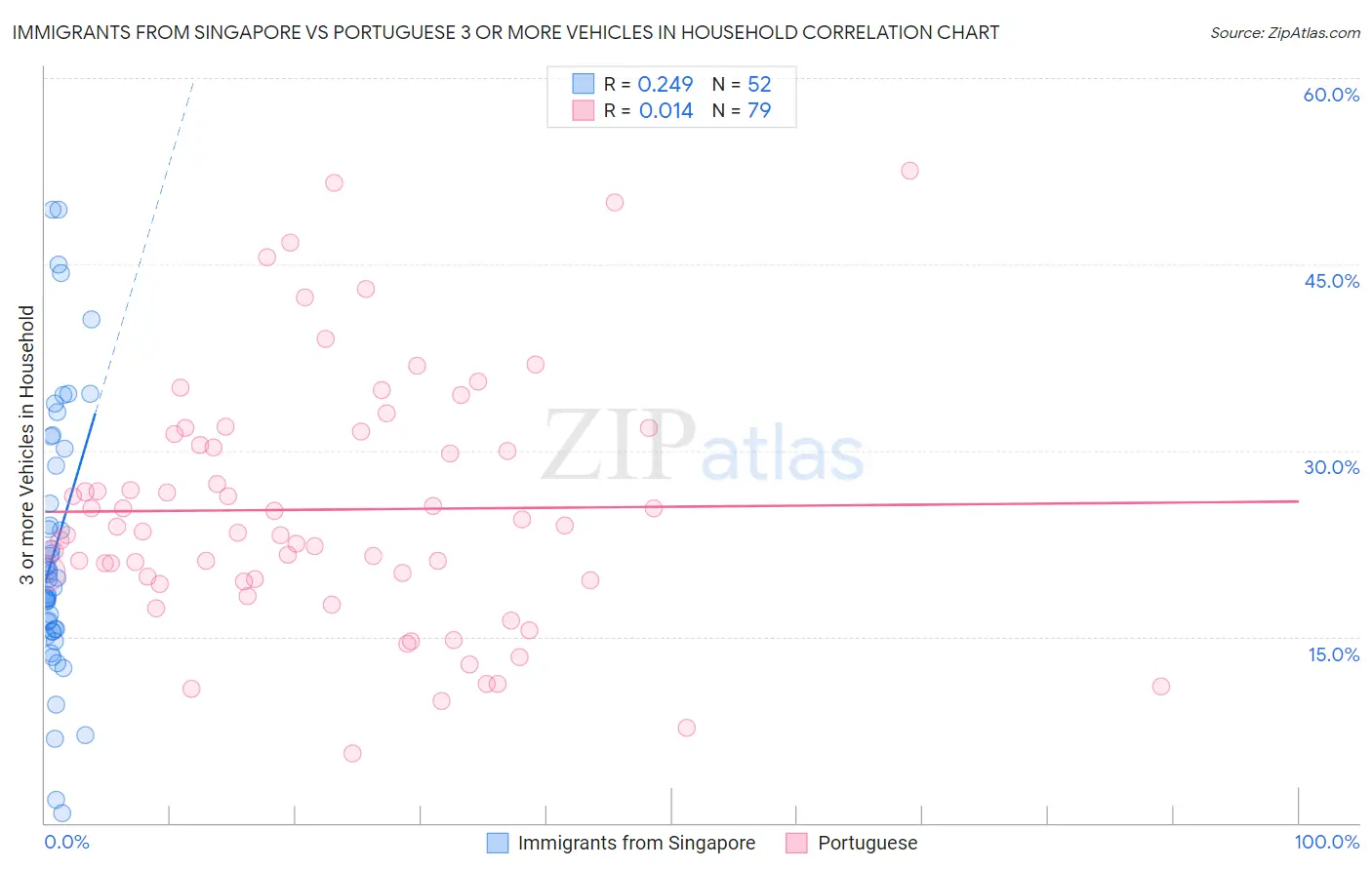 Immigrants from Singapore vs Portuguese 3 or more Vehicles in Household