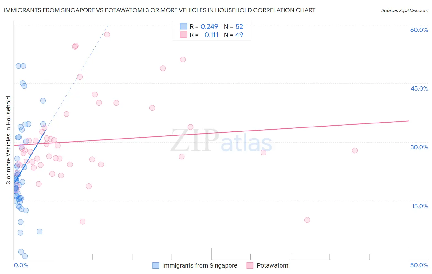 Immigrants from Singapore vs Potawatomi 3 or more Vehicles in Household