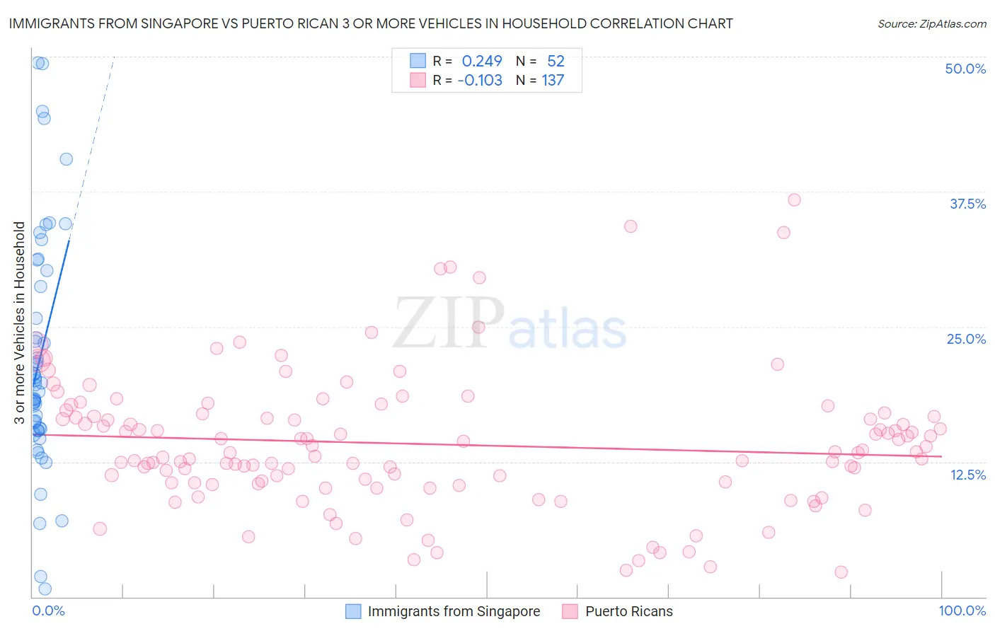 Immigrants from Singapore vs Puerto Rican 3 or more Vehicles in Household