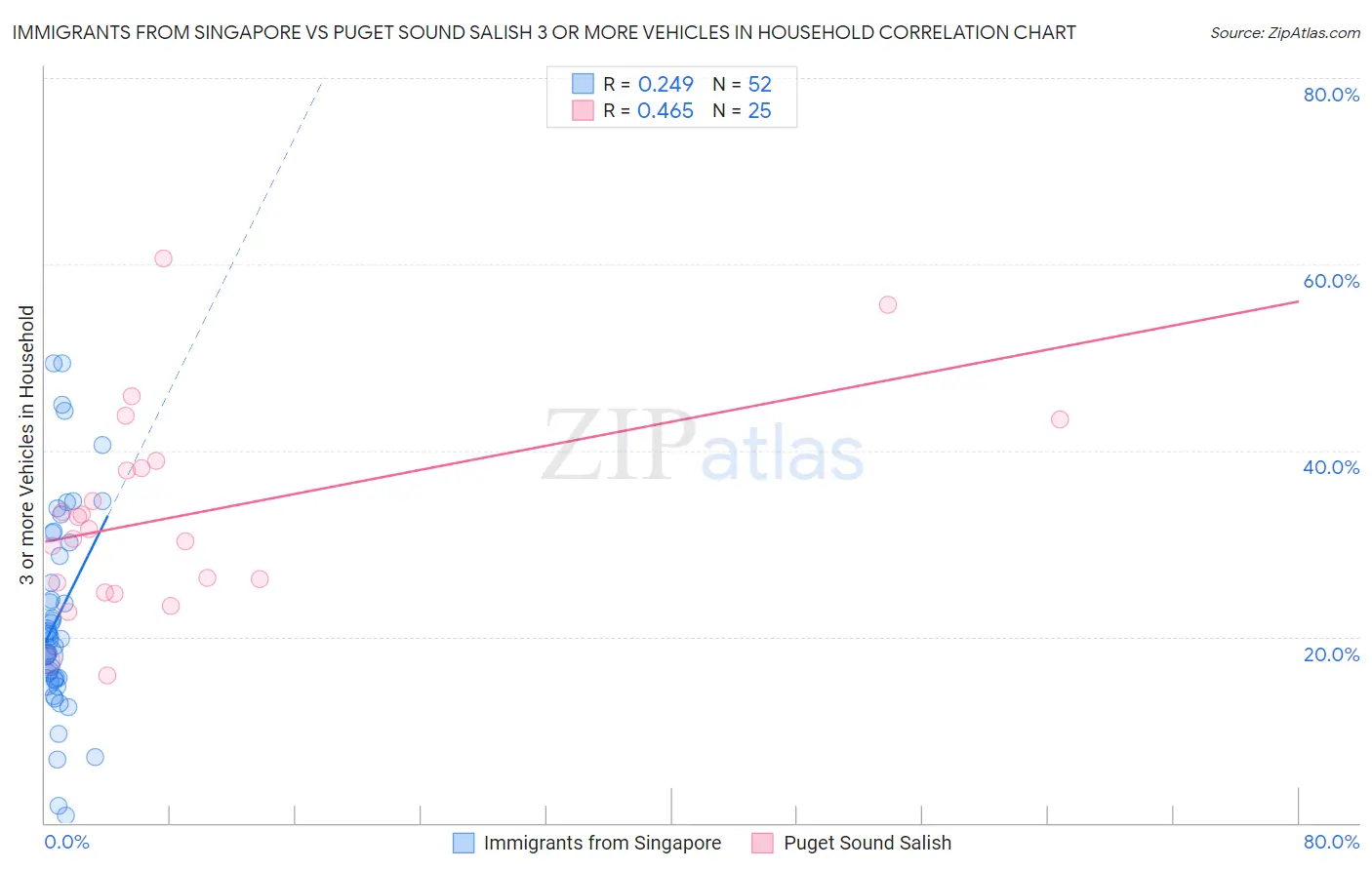 Immigrants from Singapore vs Puget Sound Salish 3 or more Vehicles in Household