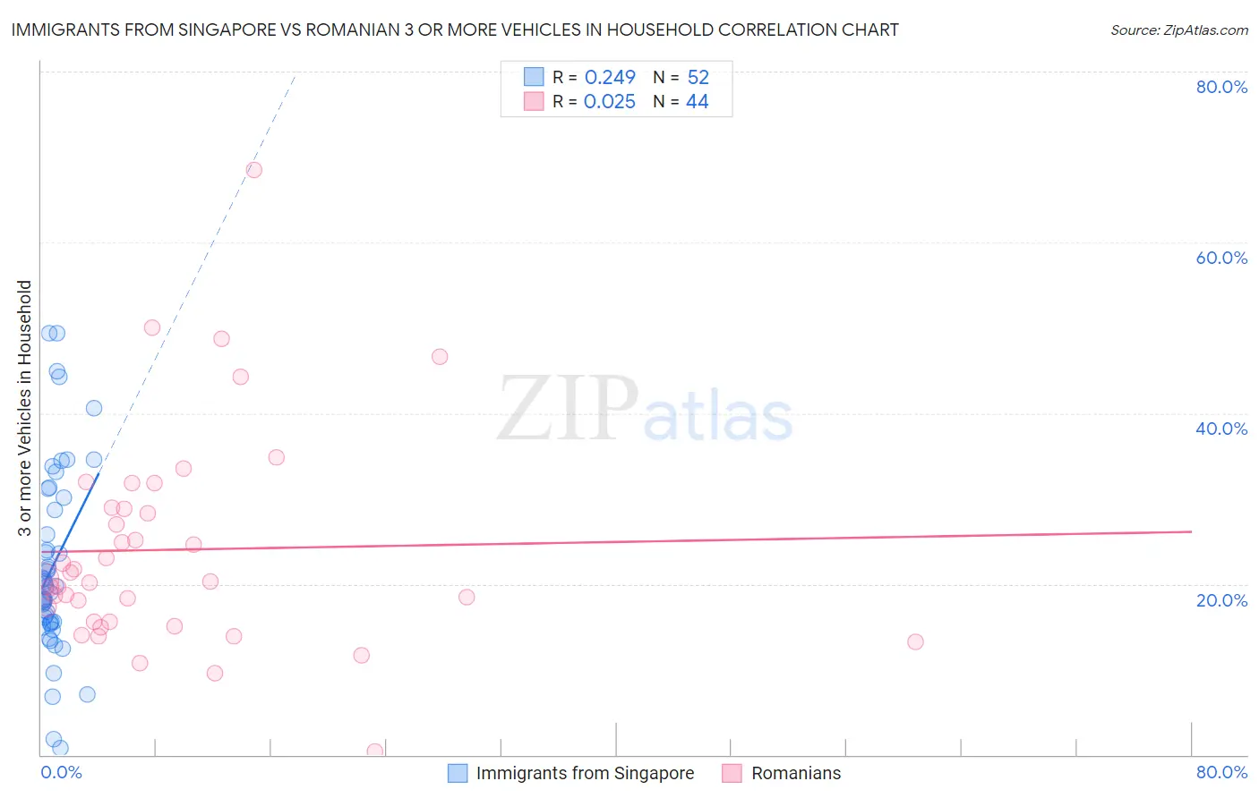 Immigrants from Singapore vs Romanian 3 or more Vehicles in Household