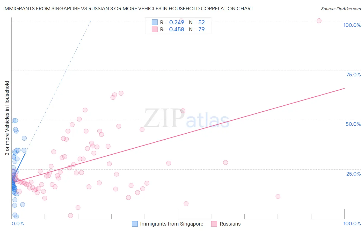 Immigrants from Singapore vs Russian 3 or more Vehicles in Household