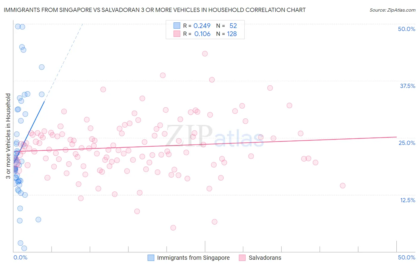 Immigrants from Singapore vs Salvadoran 3 or more Vehicles in Household