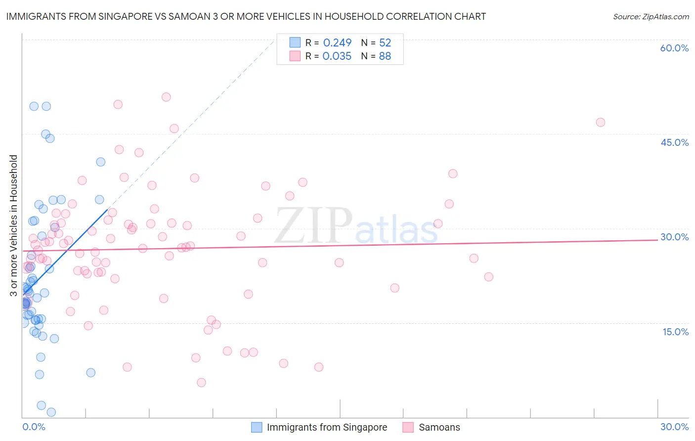 Immigrants from Singapore vs Samoan 3 or more Vehicles in Household