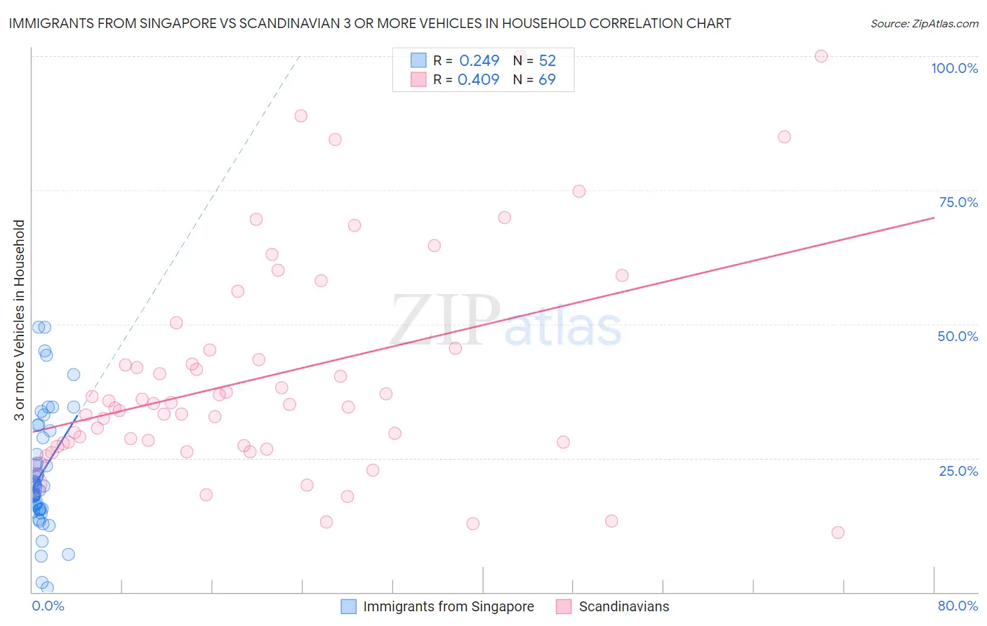 Immigrants from Singapore vs Scandinavian 3 or more Vehicles in Household