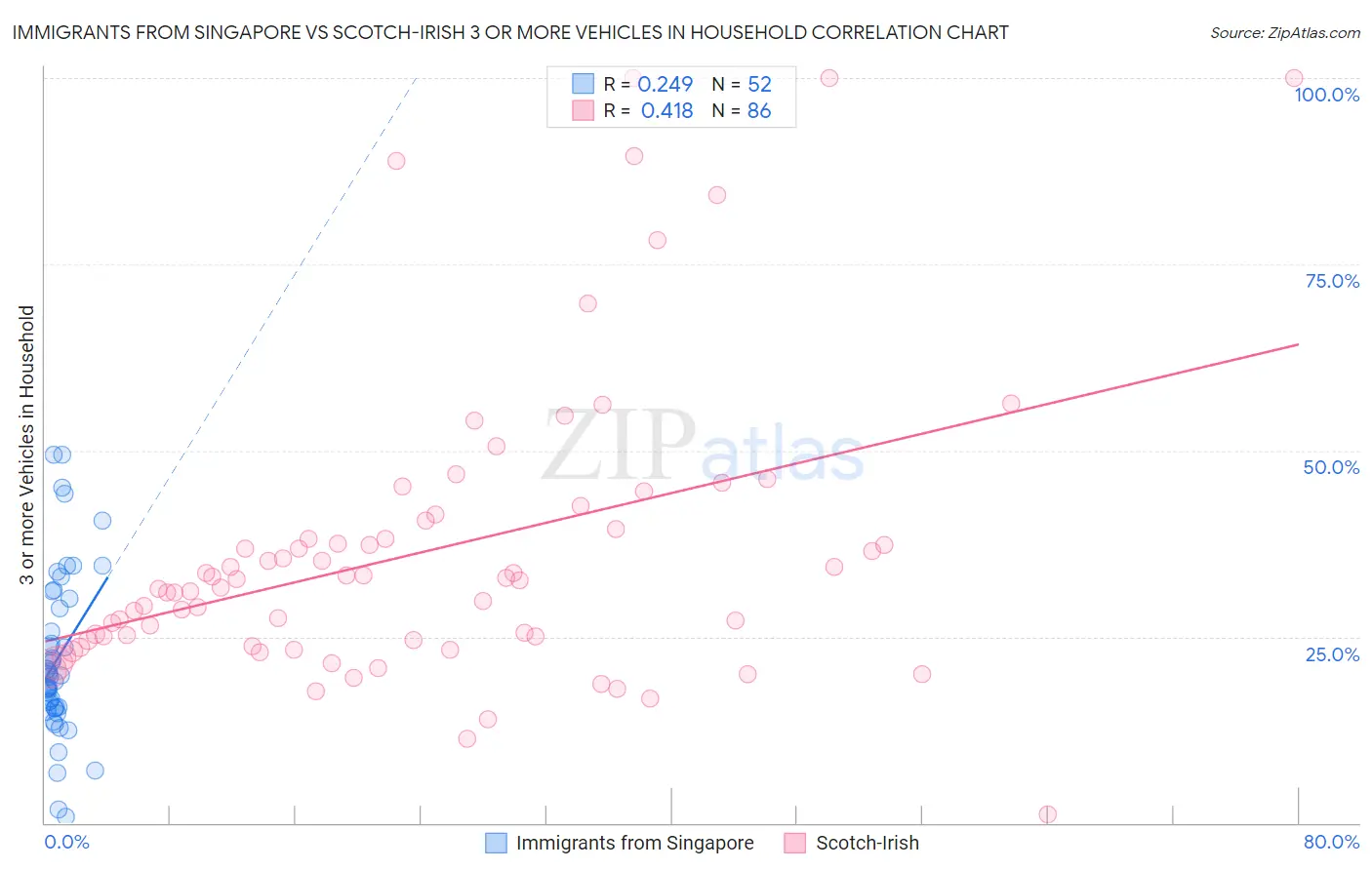 Immigrants from Singapore vs Scotch-Irish 3 or more Vehicles in Household