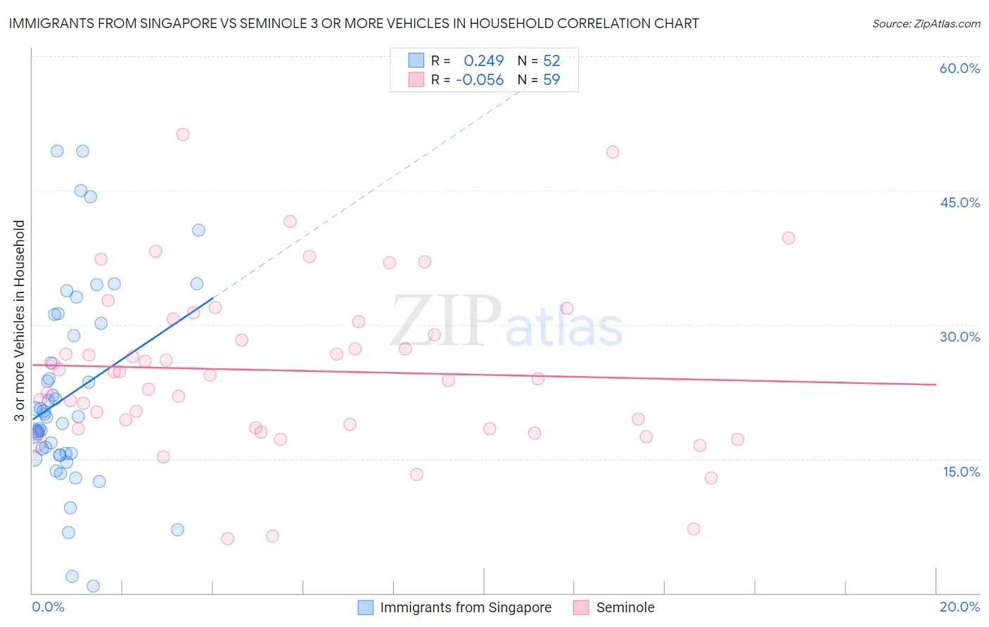 Immigrants from Singapore vs Seminole 3 or more Vehicles in Household