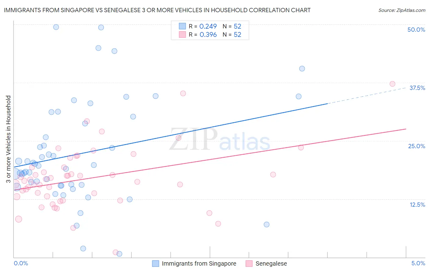 Immigrants from Singapore vs Senegalese 3 or more Vehicles in Household
