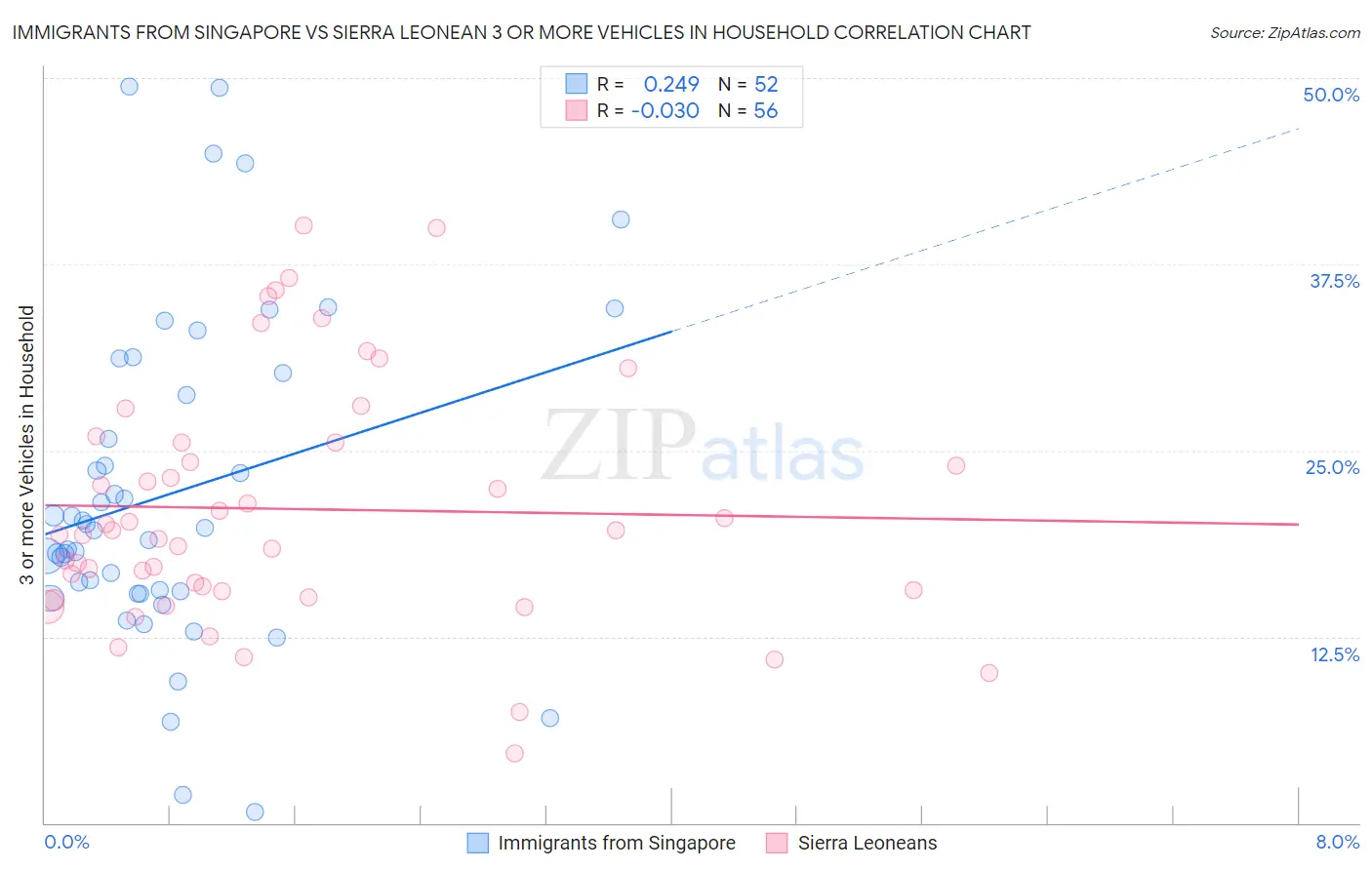 Immigrants from Singapore vs Sierra Leonean 3 or more Vehicles in Household