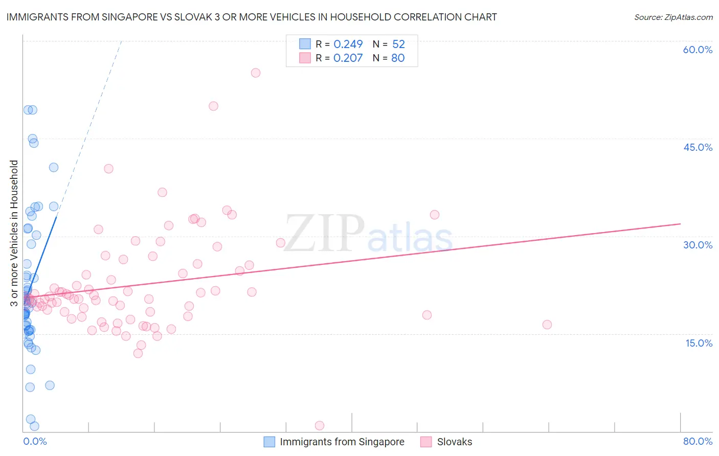Immigrants from Singapore vs Slovak 3 or more Vehicles in Household