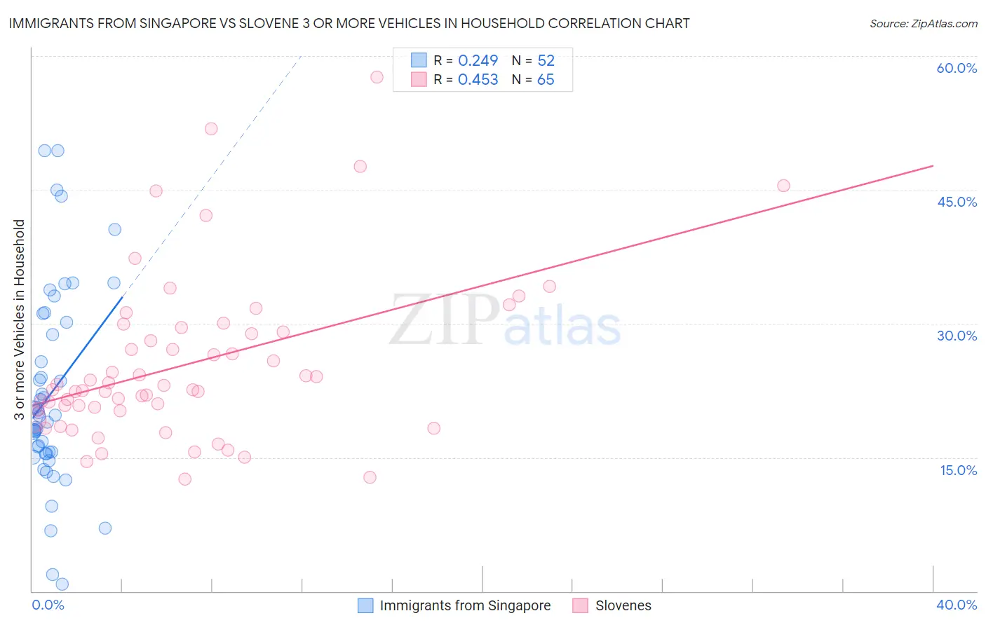 Immigrants from Singapore vs Slovene 3 or more Vehicles in Household