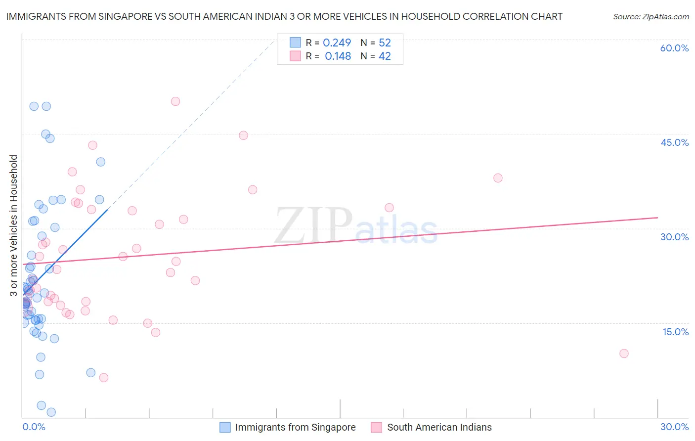 Immigrants from Singapore vs South American Indian 3 or more Vehicles in Household