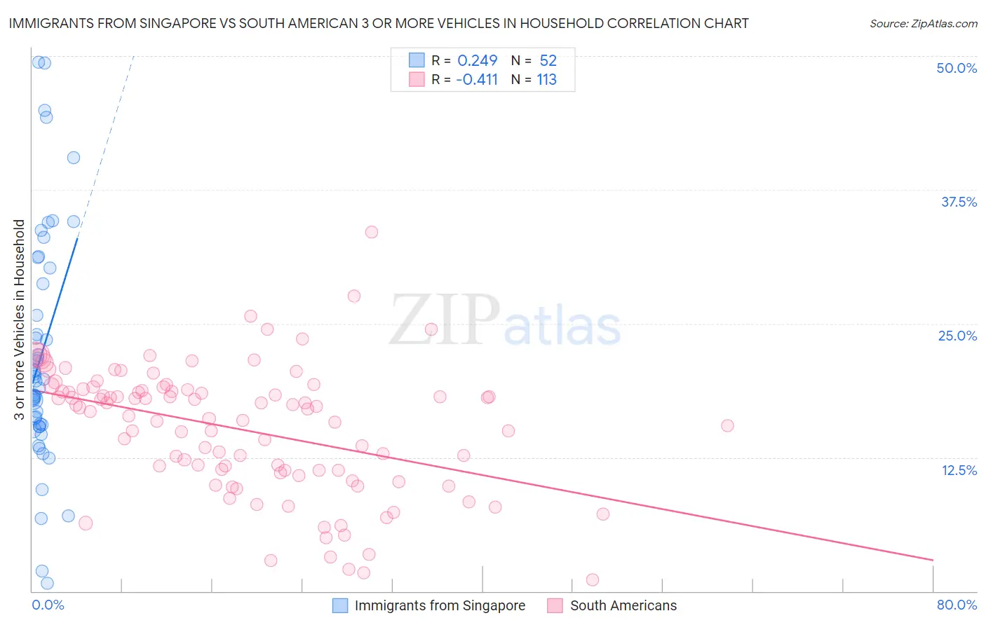 Immigrants from Singapore vs South American 3 or more Vehicles in Household
