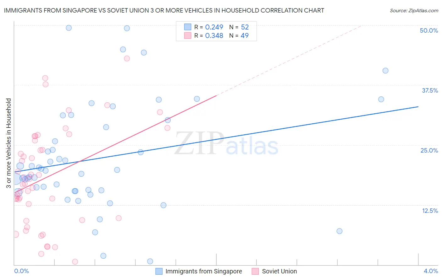 Immigrants from Singapore vs Soviet Union 3 or more Vehicles in Household