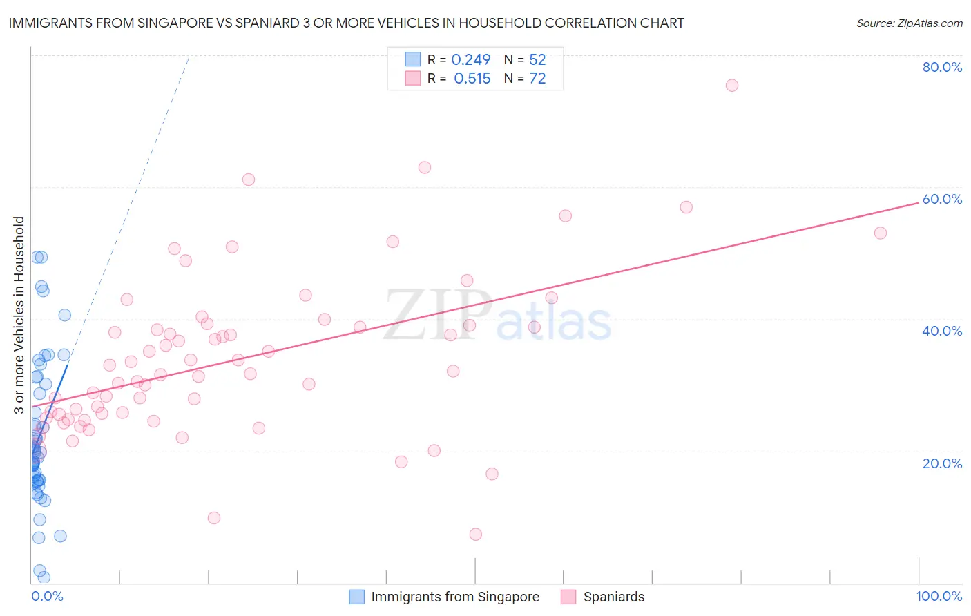 Immigrants from Singapore vs Spaniard 3 or more Vehicles in Household