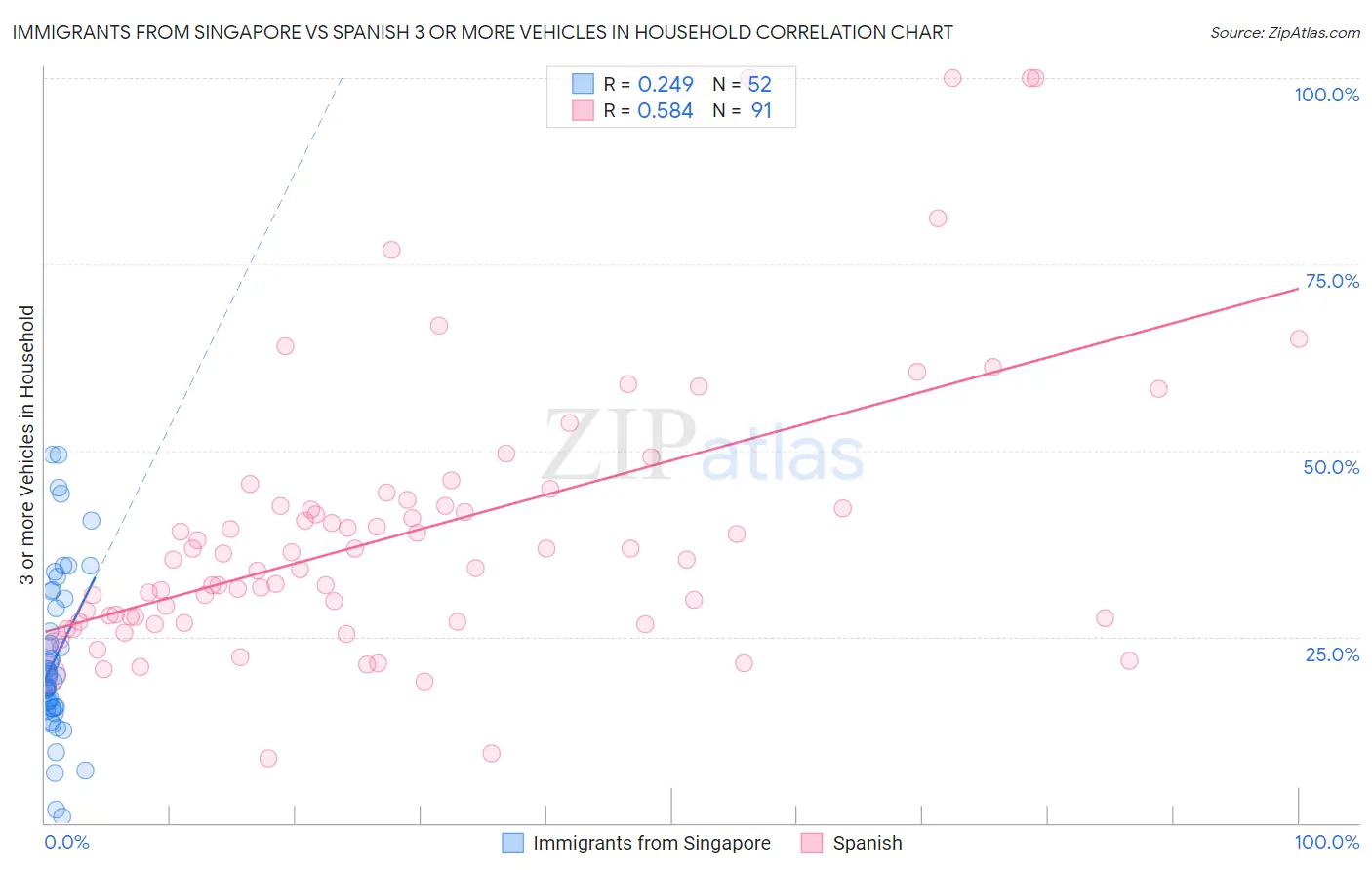 Immigrants from Singapore vs Spanish 3 or more Vehicles in Household