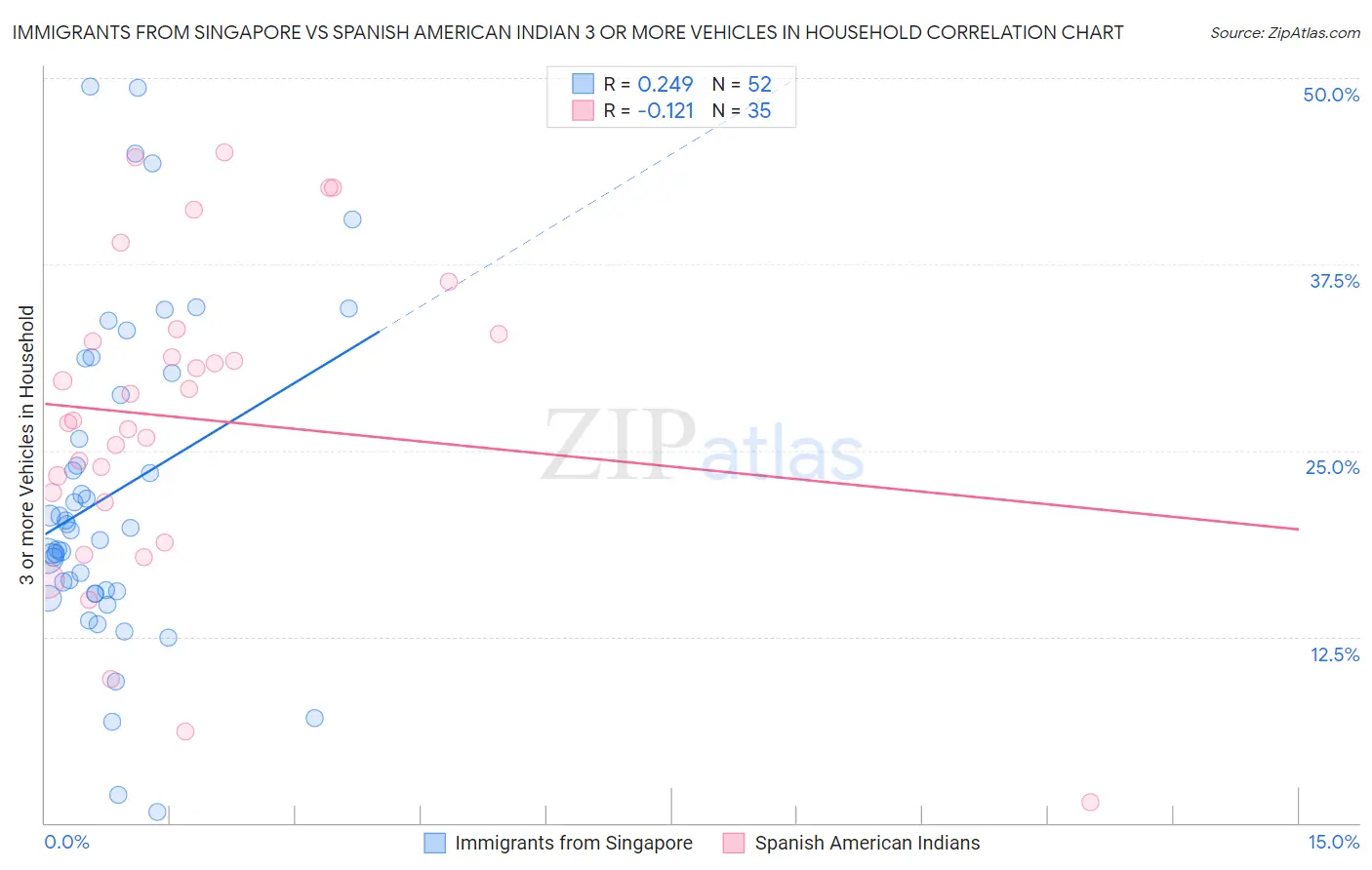 Immigrants from Singapore vs Spanish American Indian 3 or more Vehicles in Household