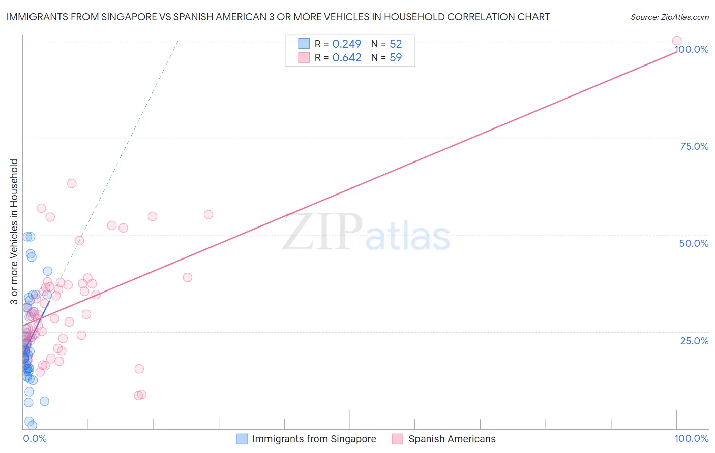Immigrants from Singapore vs Spanish American 3 or more Vehicles in Household