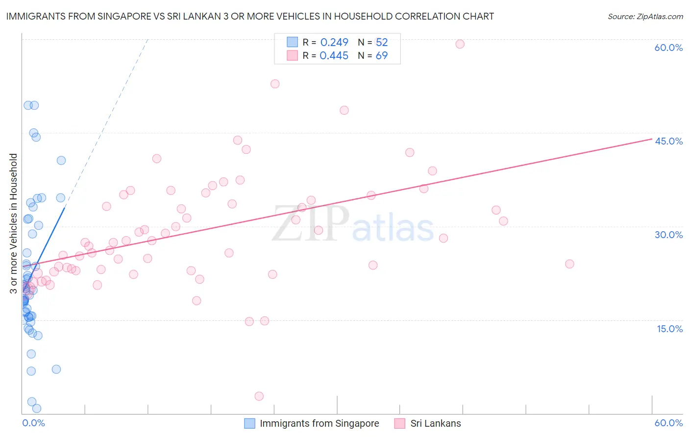 Immigrants from Singapore vs Sri Lankan 3 or more Vehicles in Household