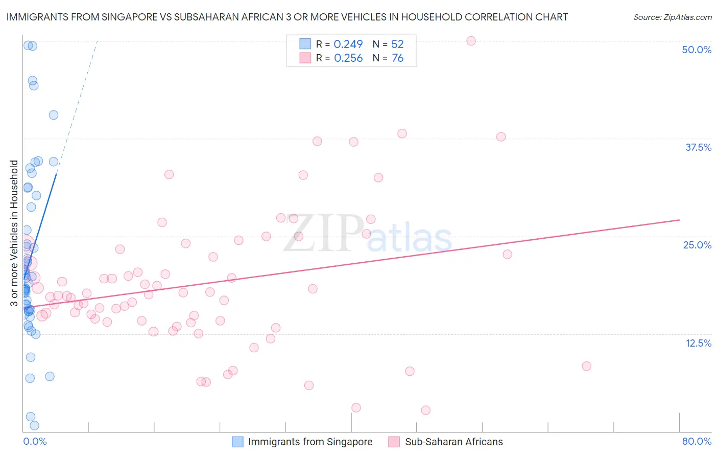 Immigrants from Singapore vs Subsaharan African 3 or more Vehicles in Household