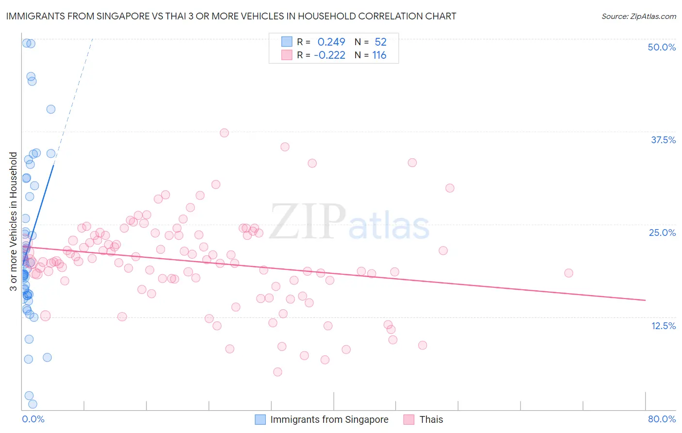 Immigrants from Singapore vs Thai 3 or more Vehicles in Household