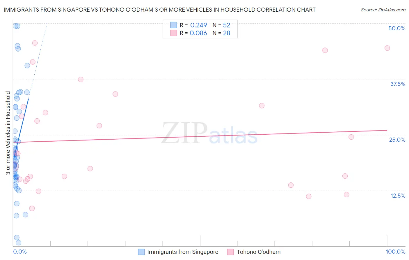 Immigrants from Singapore vs Tohono O'odham 3 or more Vehicles in Household