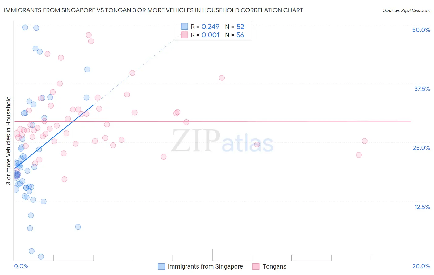 Immigrants from Singapore vs Tongan 3 or more Vehicles in Household