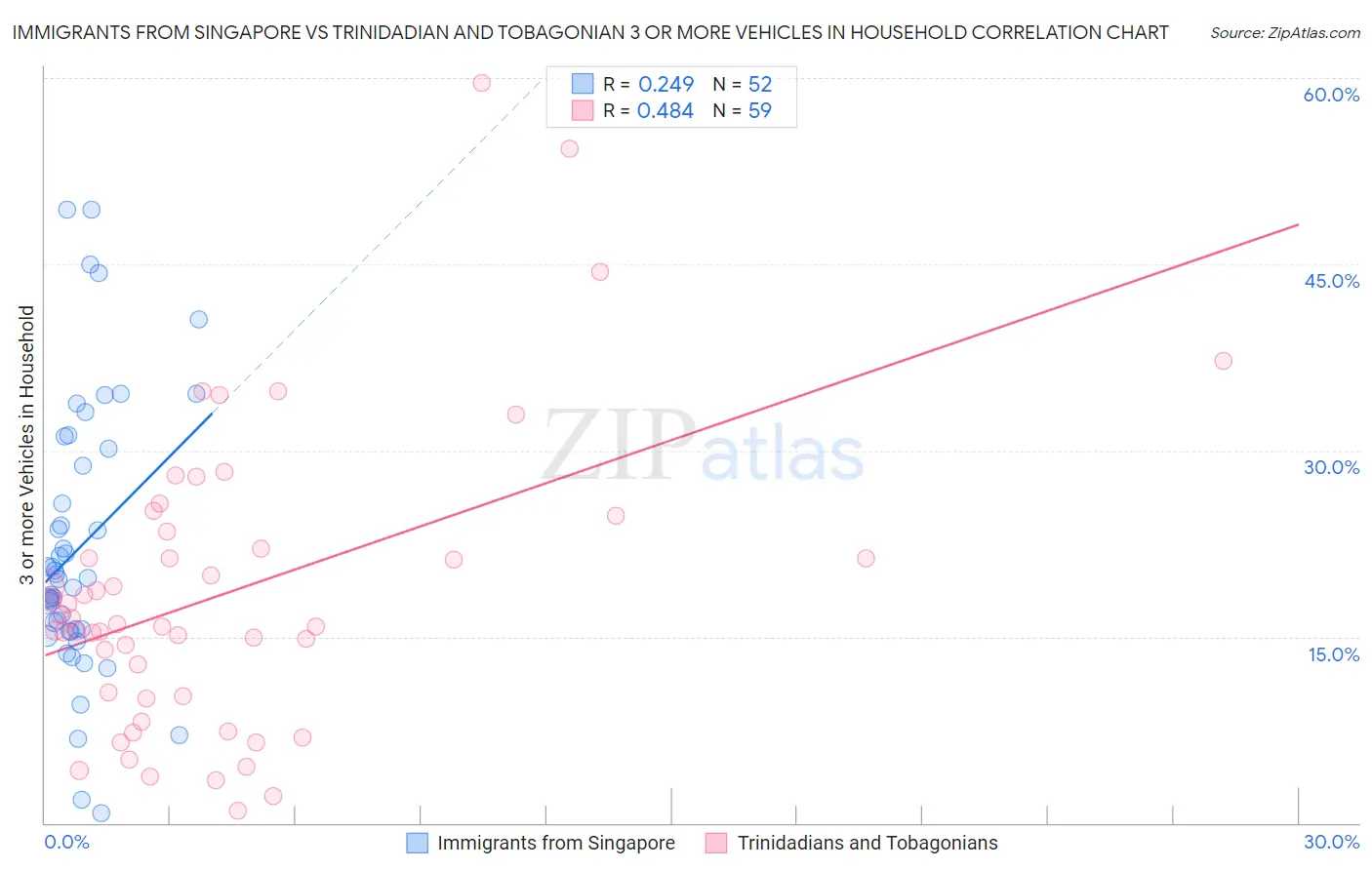Immigrants from Singapore vs Trinidadian and Tobagonian 3 or more Vehicles in Household