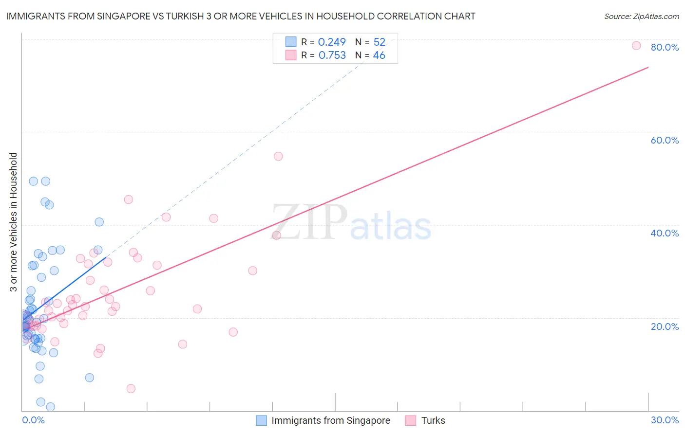 Immigrants from Singapore vs Turkish 3 or more Vehicles in Household