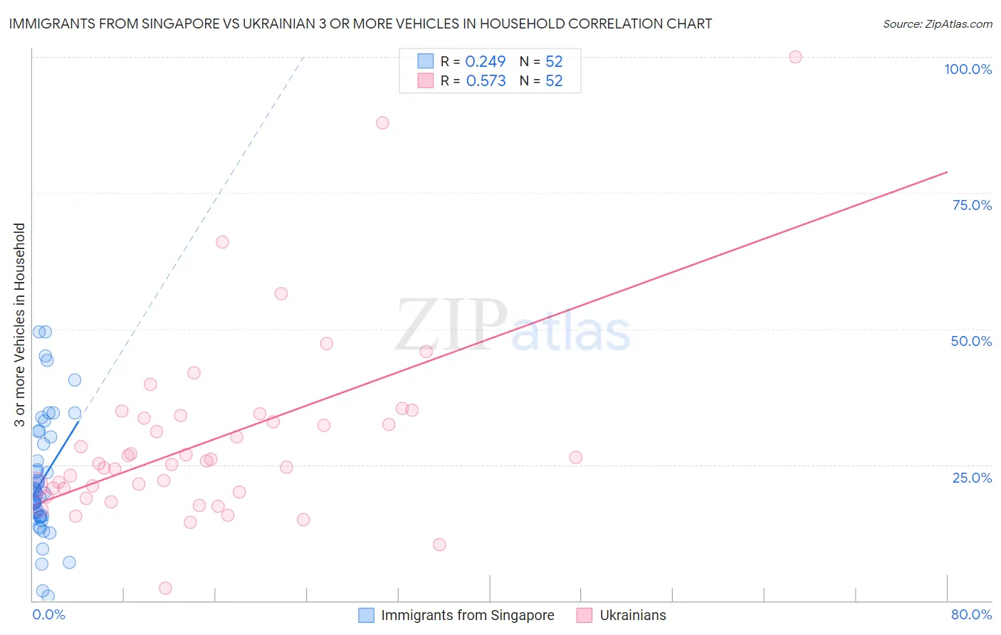 Immigrants from Singapore vs Ukrainian 3 or more Vehicles in Household