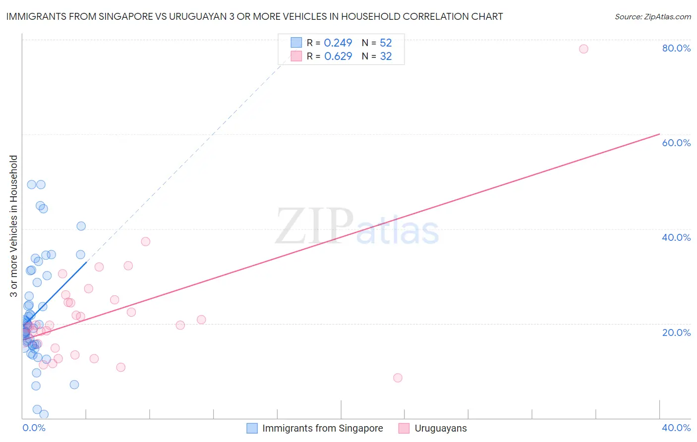 Immigrants from Singapore vs Uruguayan 3 or more Vehicles in Household