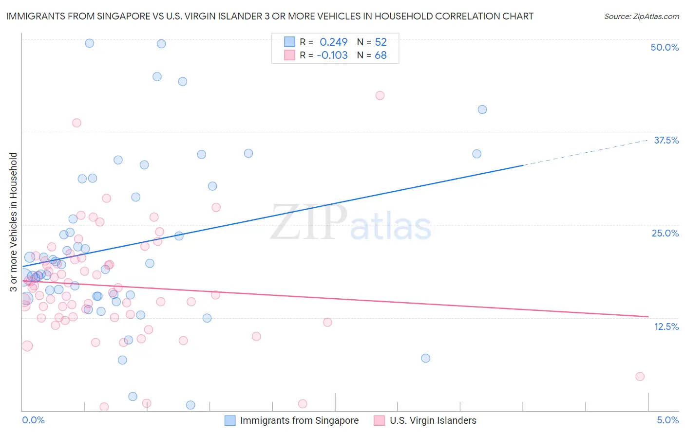 Immigrants from Singapore vs U.S. Virgin Islander 3 or more Vehicles in Household