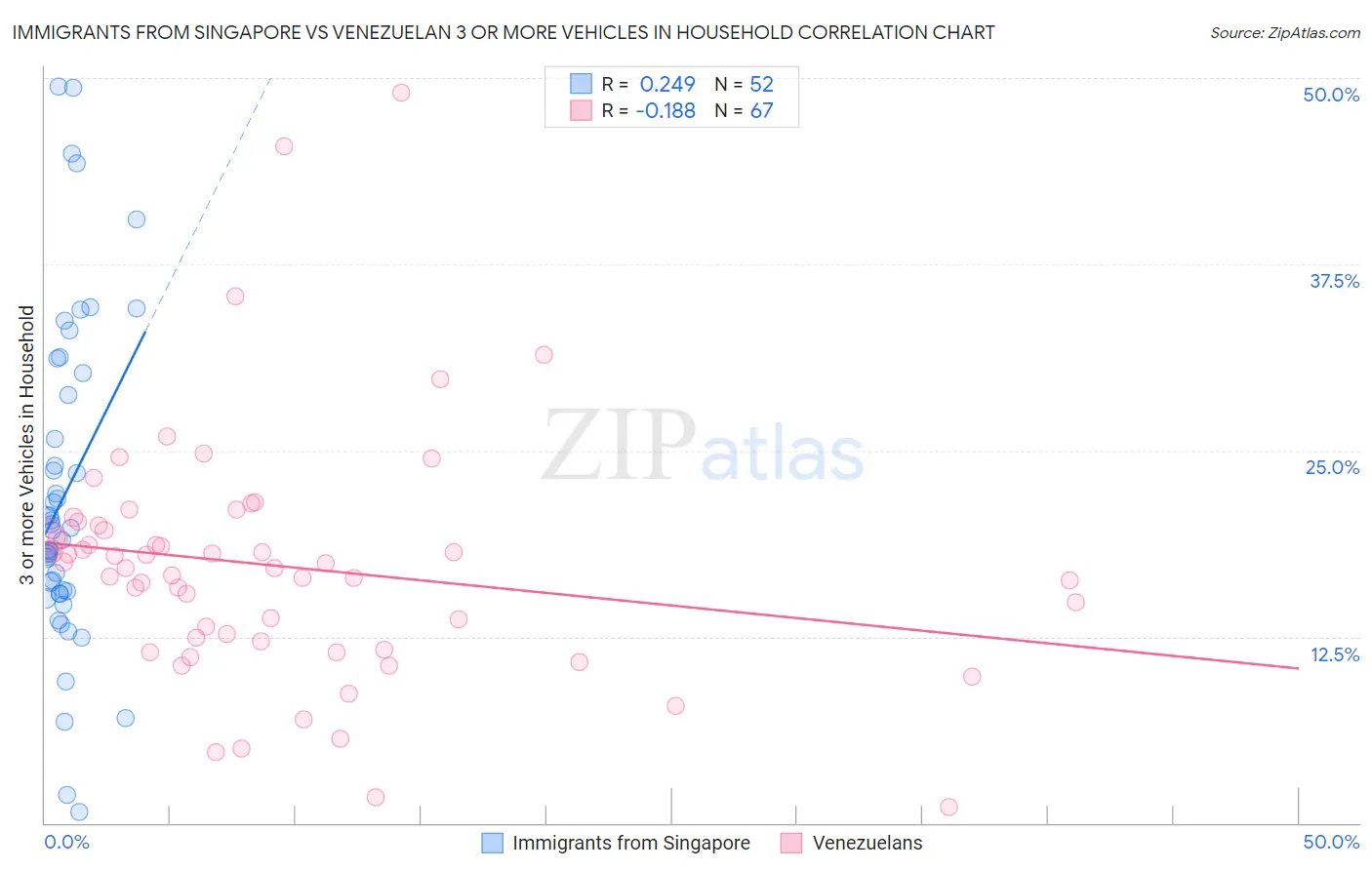 Immigrants from Singapore vs Venezuelan 3 or more Vehicles in Household