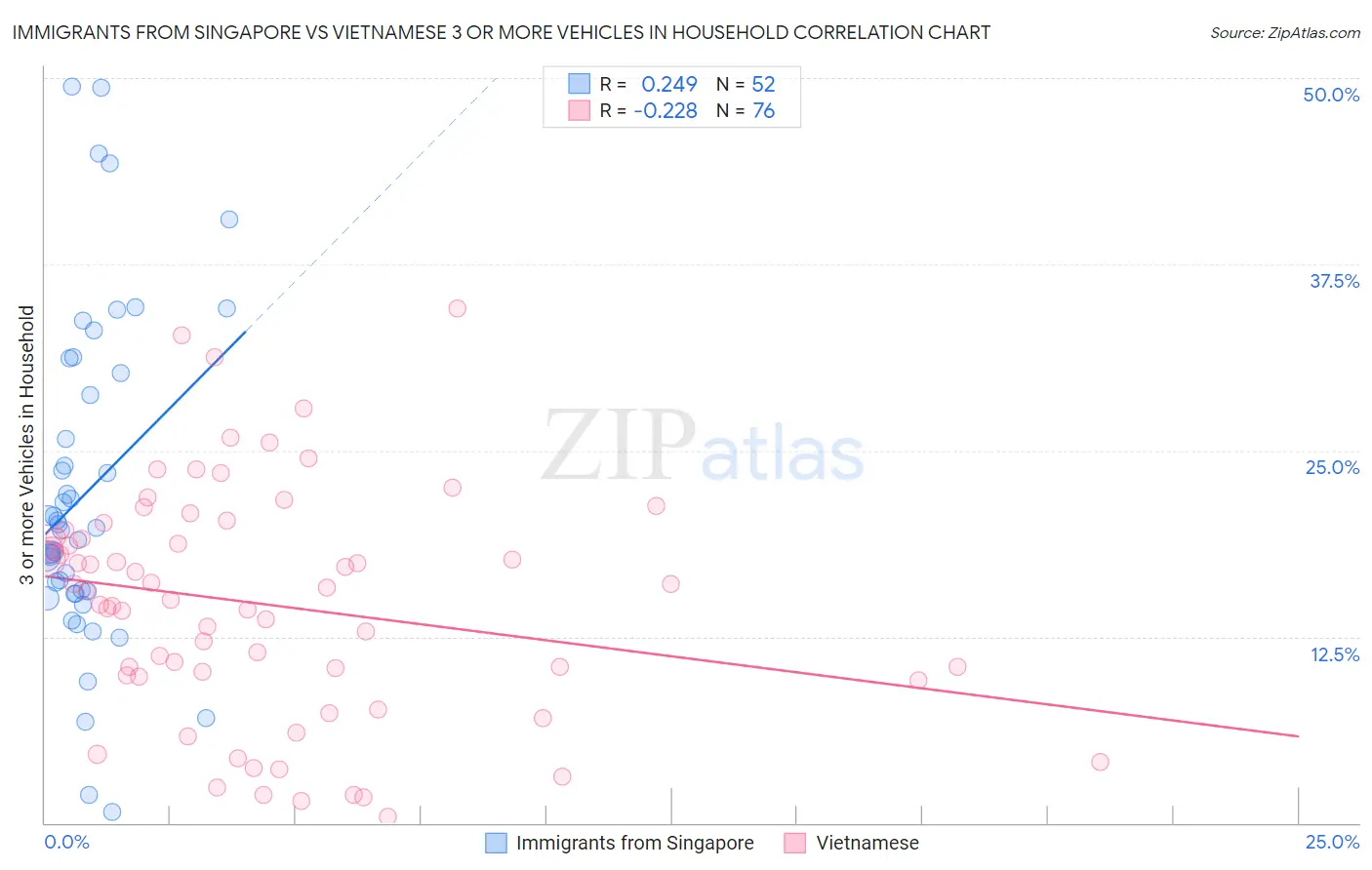 Immigrants from Singapore vs Vietnamese 3 or more Vehicles in Household